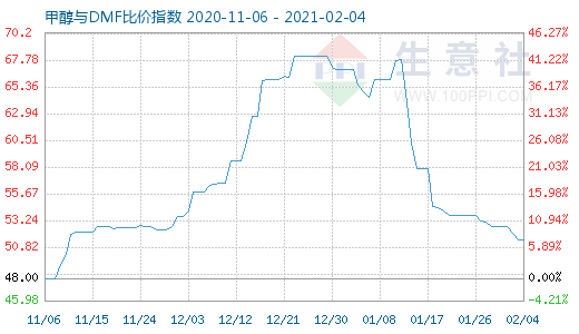 2月4日甲醇与DMF比价指数图