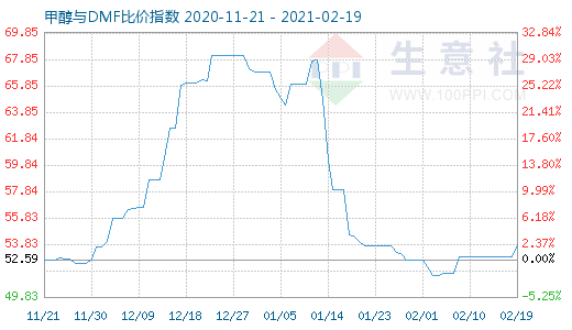 2月19日甲醇与DMF比价指数图