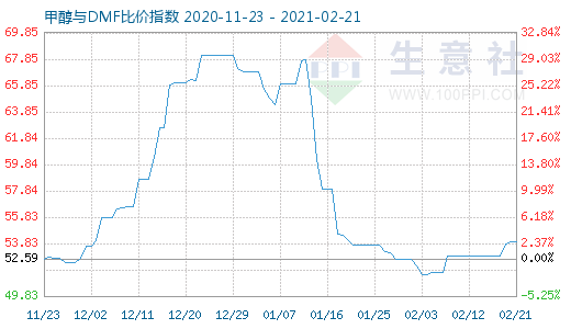 2月21日甲醇与DMF比价指数图