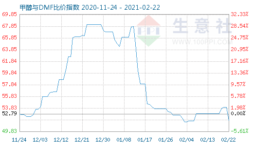 2月22日甲醇与DMF比价指数图