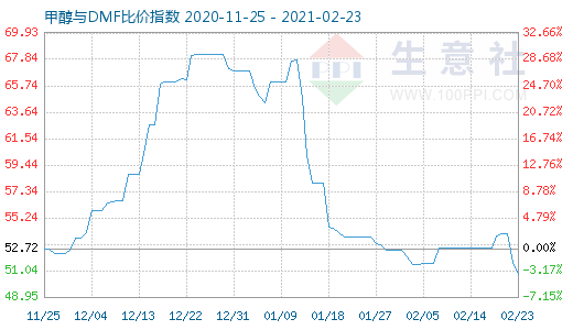 2月23日甲醇与DMF比价指数图