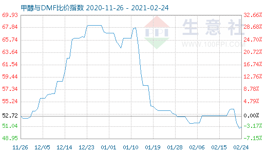 2月24日甲醇与DMF比价指数图