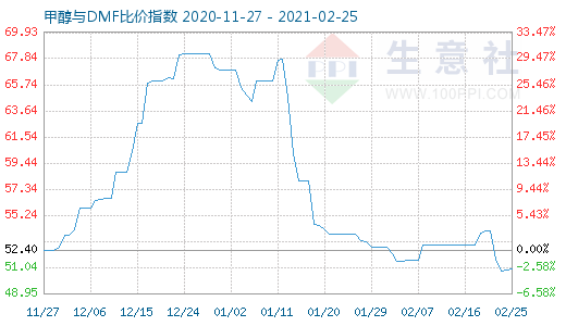 2月25日甲醇与DMF比价指数图