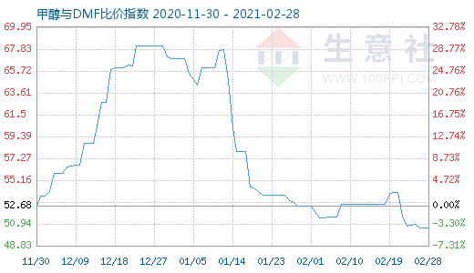 2月28日甲醇与DMF比价指数图