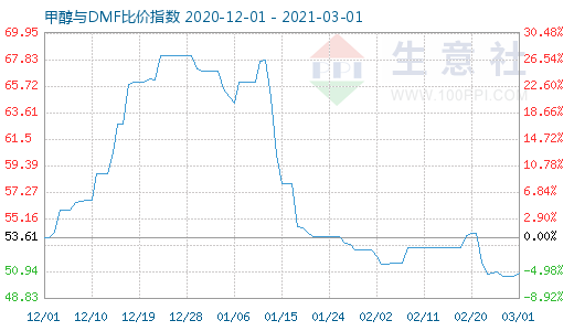 3月1日甲醇与DMF比价指数图