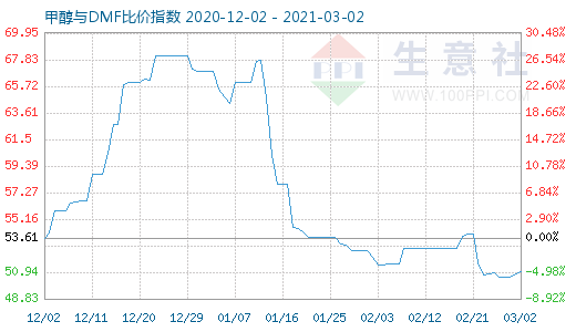 3月2日甲醇与DMF比价指数图