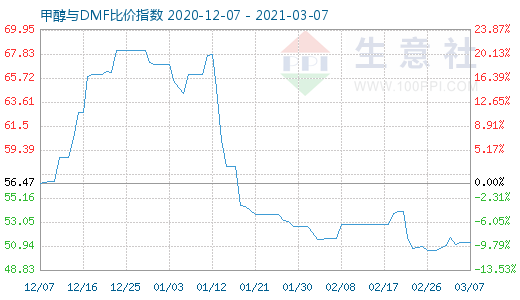 3月7日甲醇与DMF比价指数图