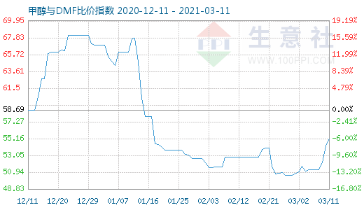 3月11日甲醇与DMF比价指数图