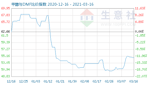 3月16日甲醇与DMF比价指数图