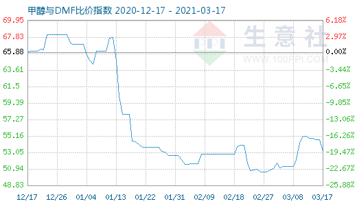 3月17日甲醇与DMF比价指数图