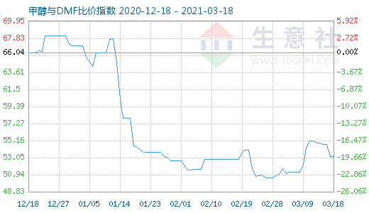 3月18日甲醇与DMF比价指数图