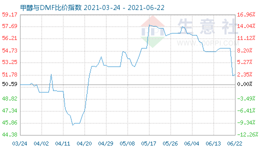 6月22日甲醇与DMF比价指数图