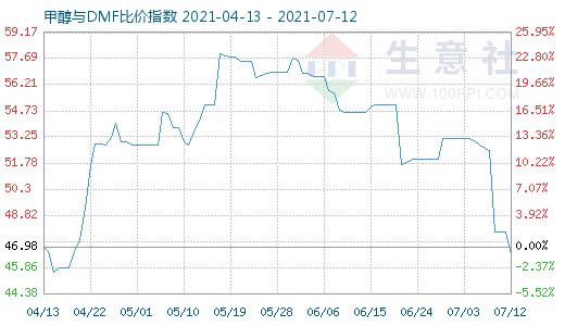 7月12日甲醇与DMF比价指数图