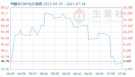 7月18日甲醇与DMF比价指数图