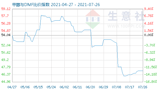 7月26日甲醇与DMF比价指数图