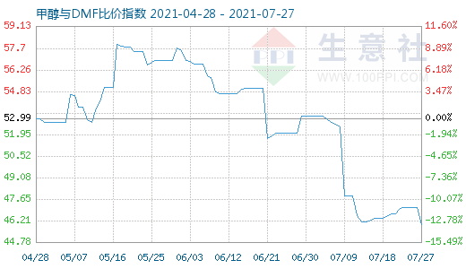 7月27日甲醇与DMF比价指数图