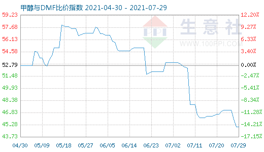 7月29日甲醇与DMF比价指数图