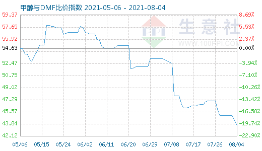 8月4日甲醇与DMF比价指数图