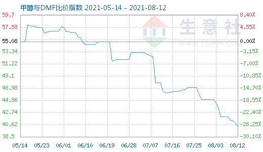 8月12日甲醇与DMF比价指数图