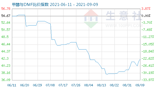 9月9日甲醇与DMF比价指数图