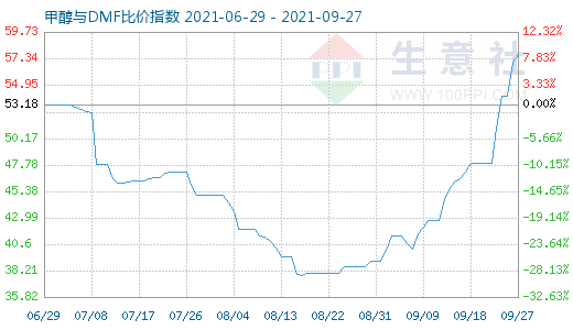 9月27日甲醇与DMF比价指数图