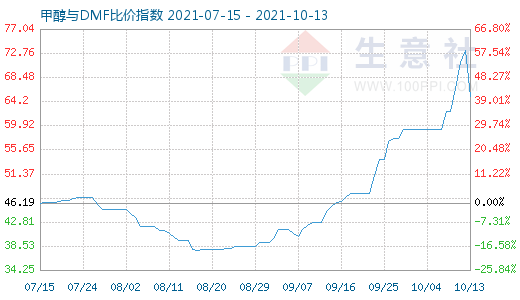 10月13日甲醇与DMF比价指数图