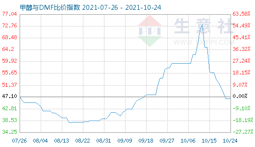 10月24日甲醇与DMF比价指数图
