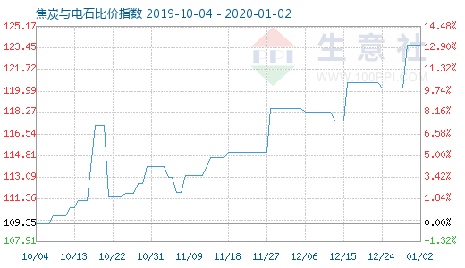 1月2日焦炭与电石比价指数图