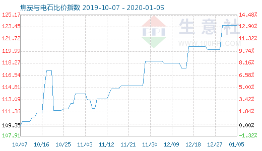 1月5日焦炭与电石比价指数图