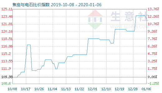 1月6日焦炭与电石比价指数图