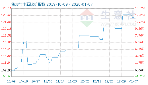 1月7日焦炭与电石比价指数图