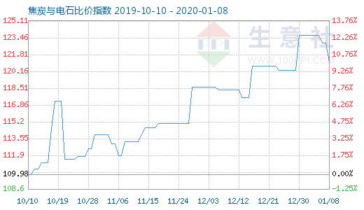 1月8日焦炭与电石比价指数图