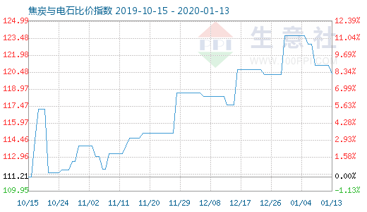1月13日焦炭与电石比价指数图