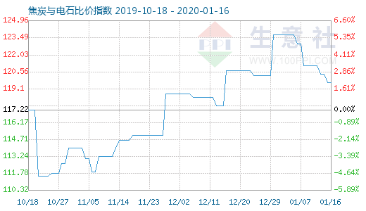 1月16日焦炭与电石比价指数图