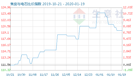 1月19日焦炭与电石比价指数图