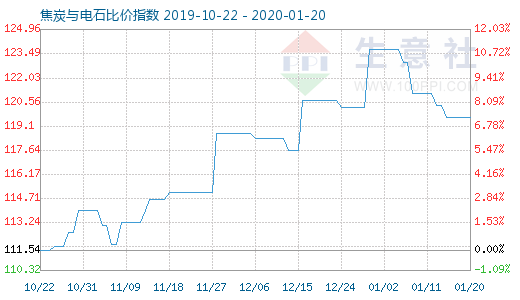 1月20日焦炭与电石比价指数图