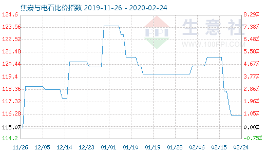 2月24日焦炭与电石比价指数图