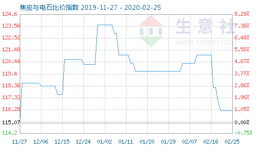 2月25日焦炭与电石比价指数图