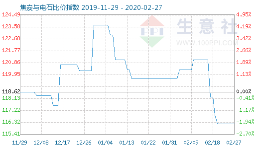 2月27日焦炭与电石比价指数图