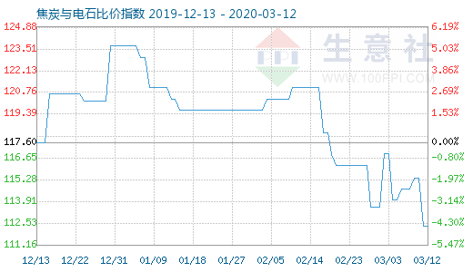 3月12日焦炭与电石比价指数图