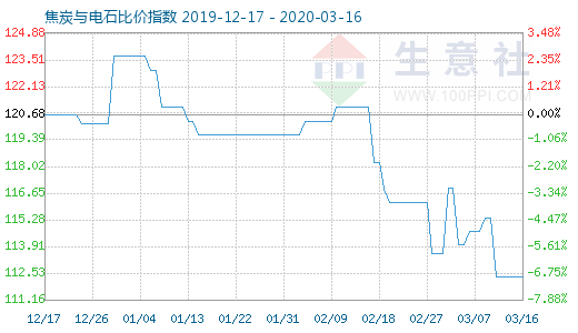 3月16日焦炭与电石比价指数图