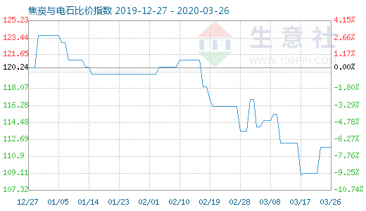 3月26日焦炭与电石比价指数图