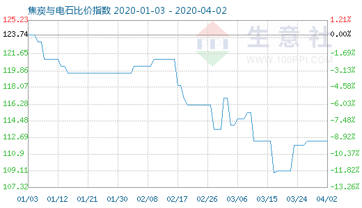 4月2日焦炭与电石比价指数图