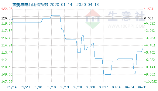 4月13日焦炭与电石比价指数图