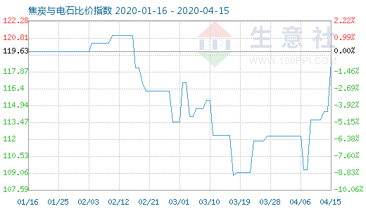 4月15日焦炭与电石比价指数图