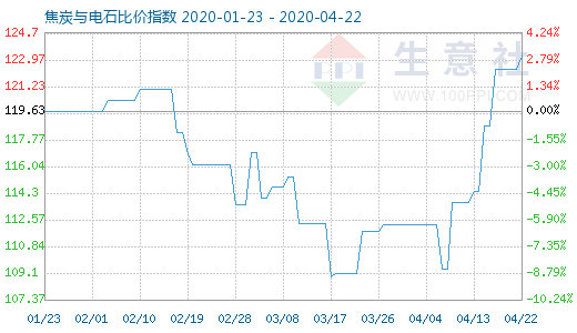 4月22日焦炭与电石比价指数图