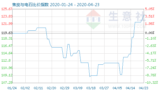 4月23日焦炭与电石比价指数图