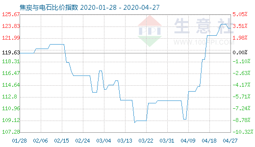 4月27日焦炭与电石比价指数图