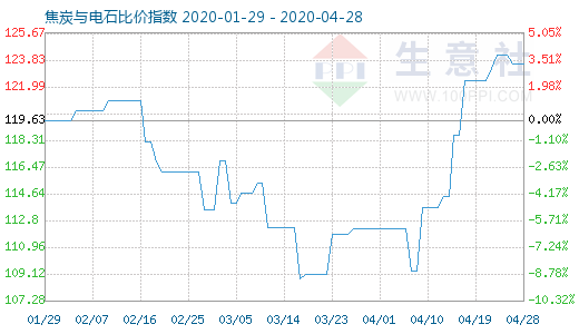 4月28日焦炭与电石比价指数图
