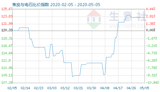5月5日焦炭与电石比价指数图